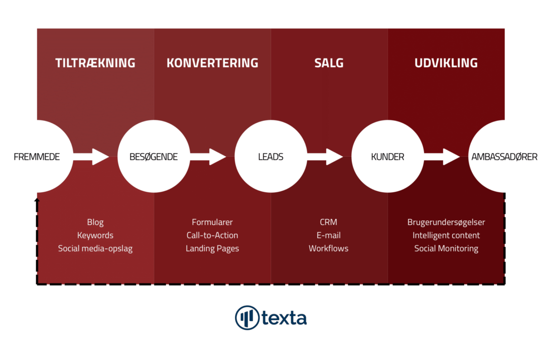 Hvordan Tiltrækker Content Marketing Potentielle Kunder?